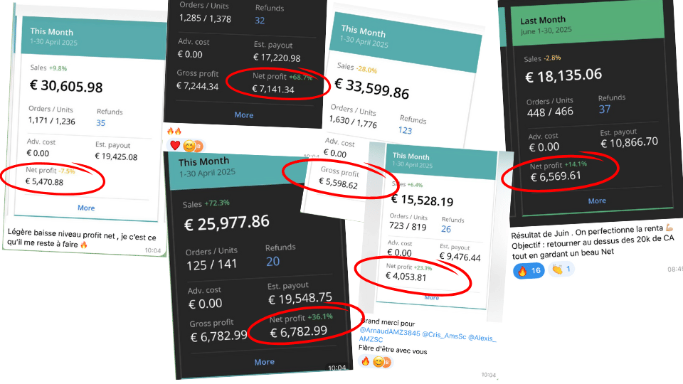 Résultats réels d’arbitrage Amazon suivis avec Sellerboard : ventes mensuelles dépassant 30 000 €, bénéfices nets entre 6 000 et 7 000 €, preuve de rentabilité avec ROI supérieur à 40 %.
