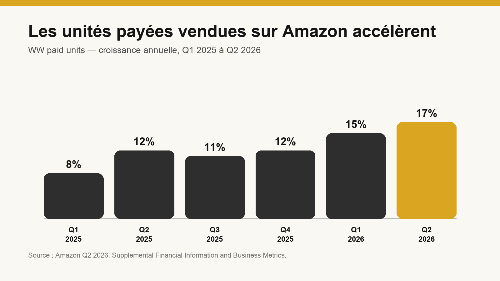 Graphique Amazon Q2 2026 : WW paid units Y/Y growth +17 %