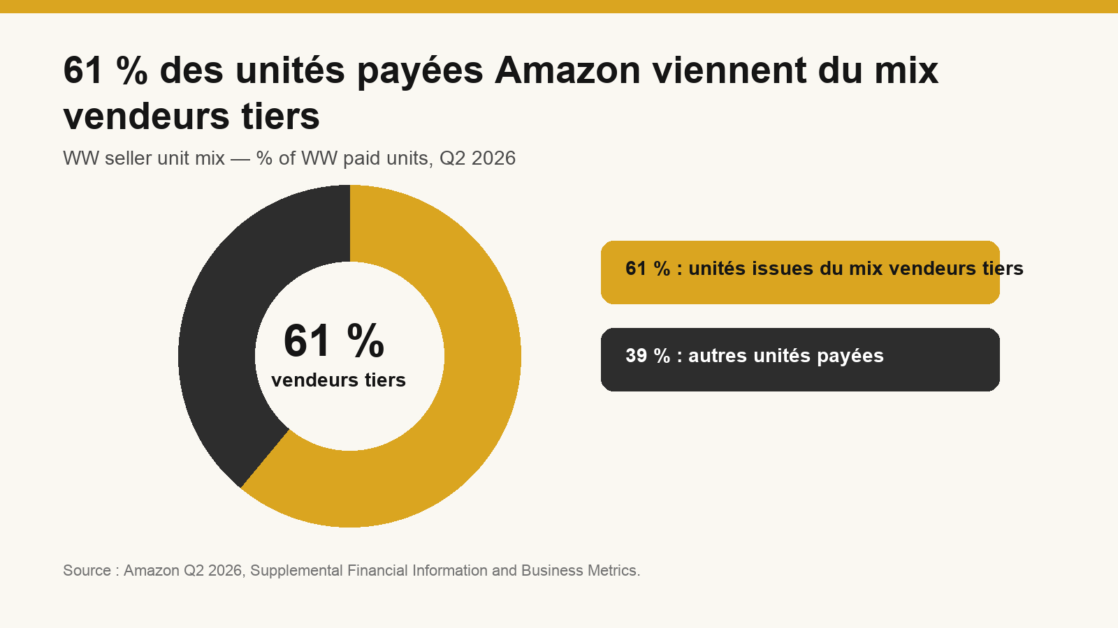 Graphique Amazon Q2 2026 : 61 % des unités payées viennent du mix vendeurs tiers